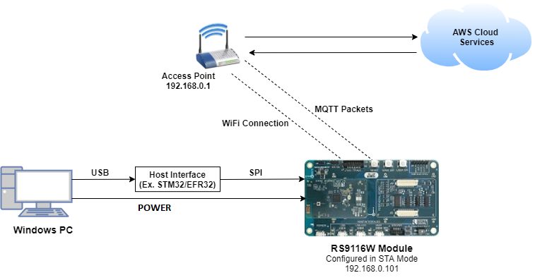 Setup Diagram for Device Shadow Example