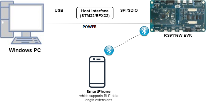 Setup diagram for BLE Data Length Extensions