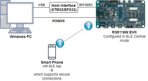 Setup Diagram For LE Secure Connections Example
