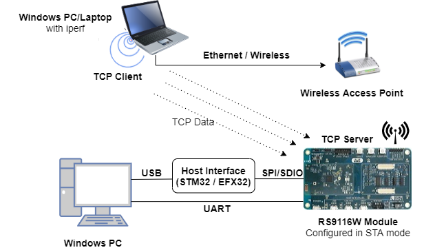 Figure: RS9116W Configured in TCP Server Mode