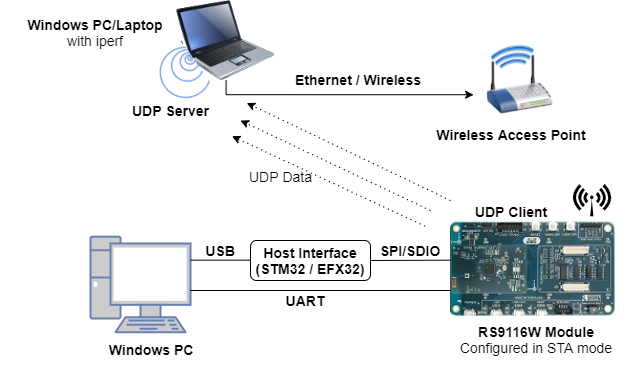 Figure: RS9116W Configured in UDP Client Mode