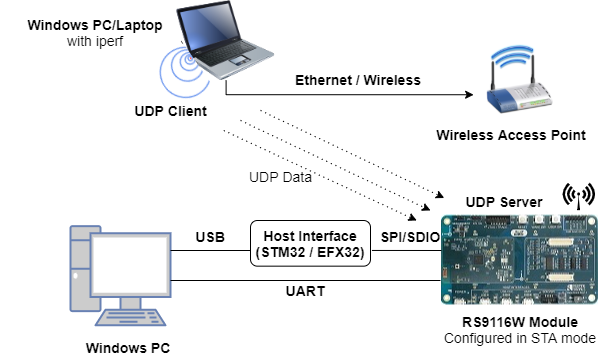 Figure: RS9116W Configured in UDP Server Mode