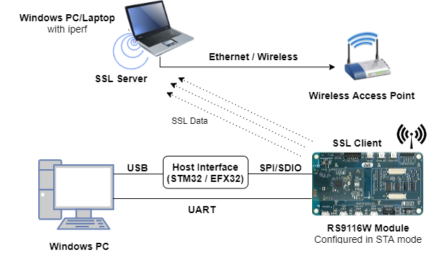 Figure: RS9116W Configured in SSL Client Mode