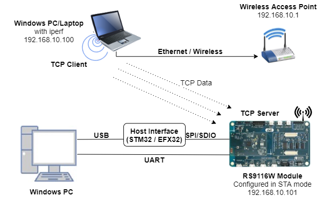 Setup Diagram for WLAN station BLE Provisioning Select Example