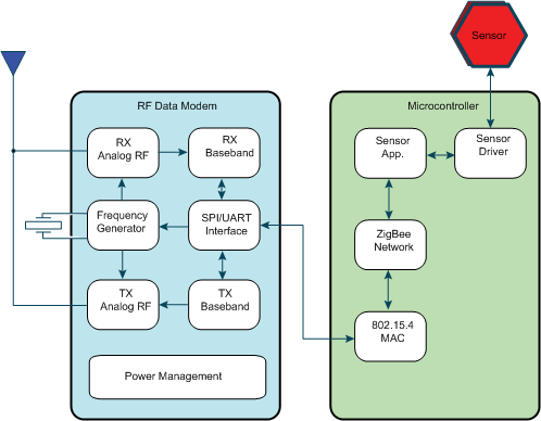 Typical Zigbee Device Block Diagram