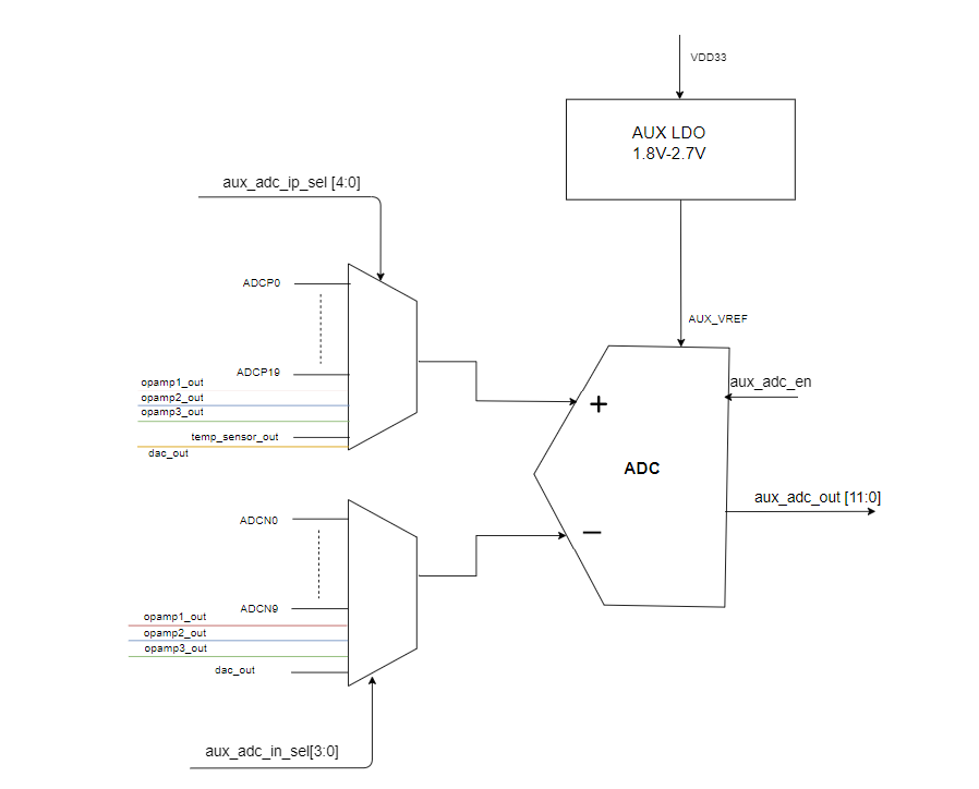 ADC Block Diagram