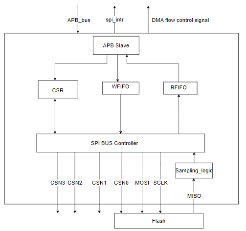 GSPI Block Diagram