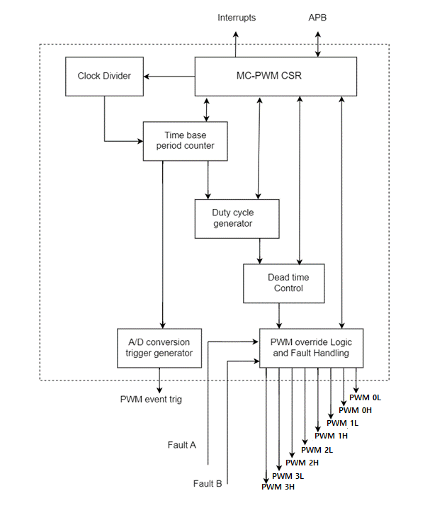 PWM Frame Format