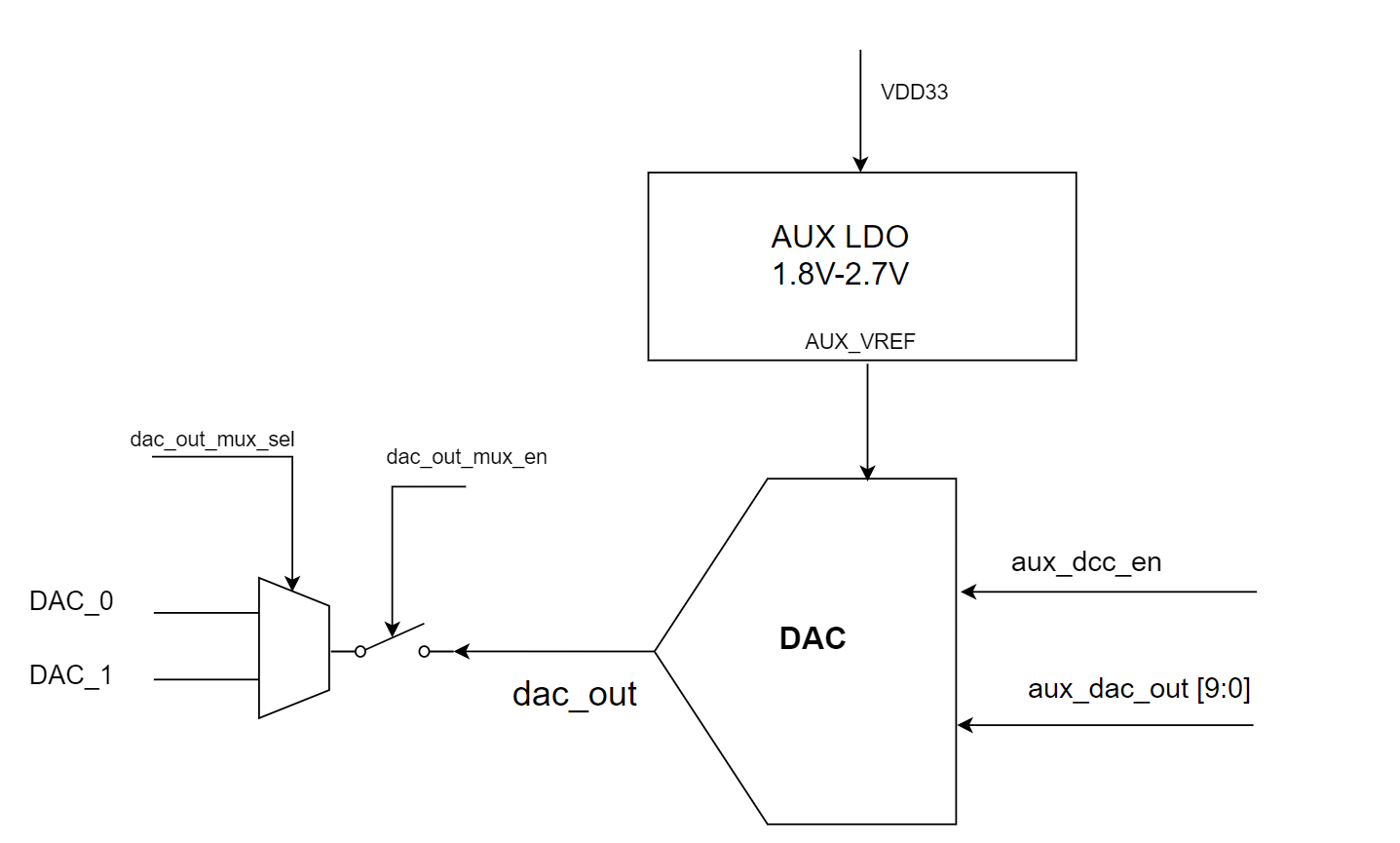 DAC Block Diagram