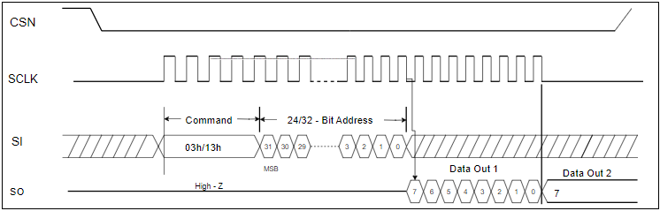 GSPI Read Operation