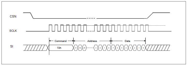 GSPI Write Operation