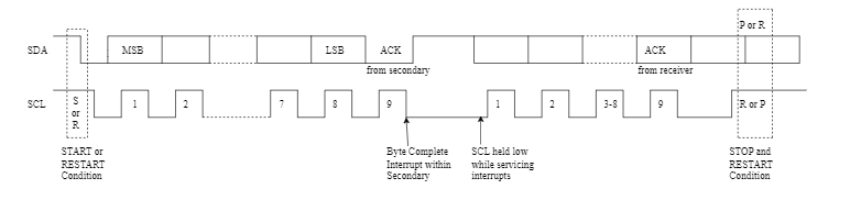 I2C Frame Format