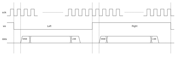 I2S Frame Format