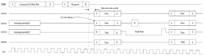 SDIO Read Frame Format