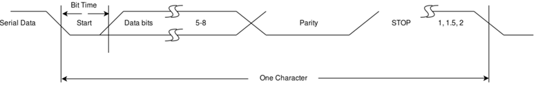 UART Frame Format