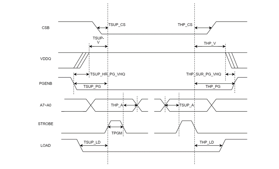 eFuse timinig diagram