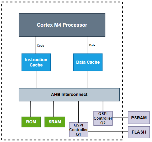 Memory Architecture Diagram