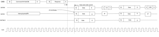 SDIO Write Frame Format