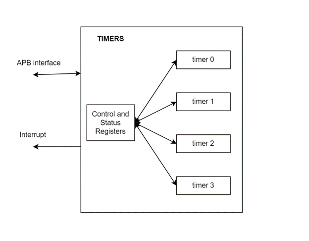 ULP timer block diagram