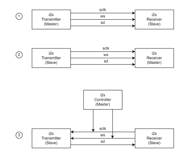 I2S Block Diagram