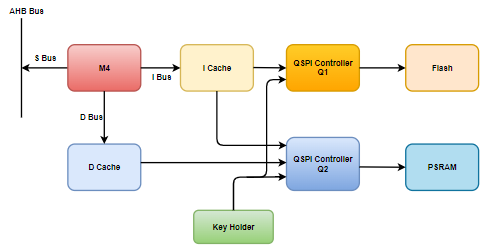 PSRAM Accessibility