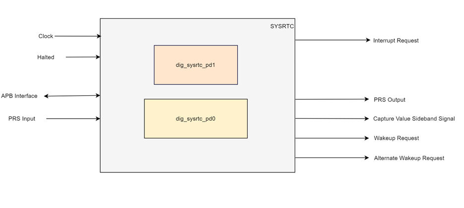 SYSRTC block diagram