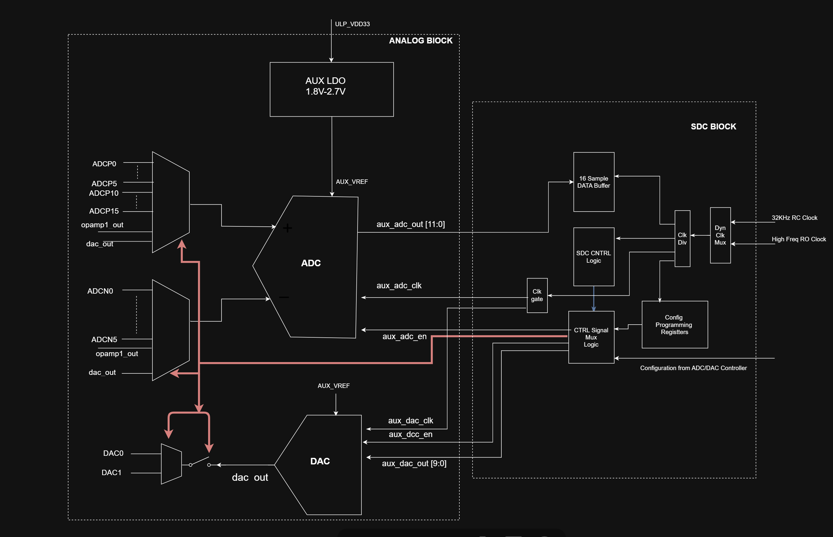 SDC Block Diagram