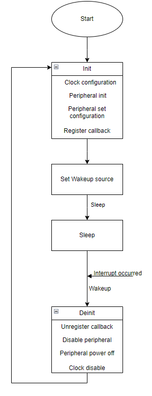 Peripheral init/deinit sequence for sleep/wakeup