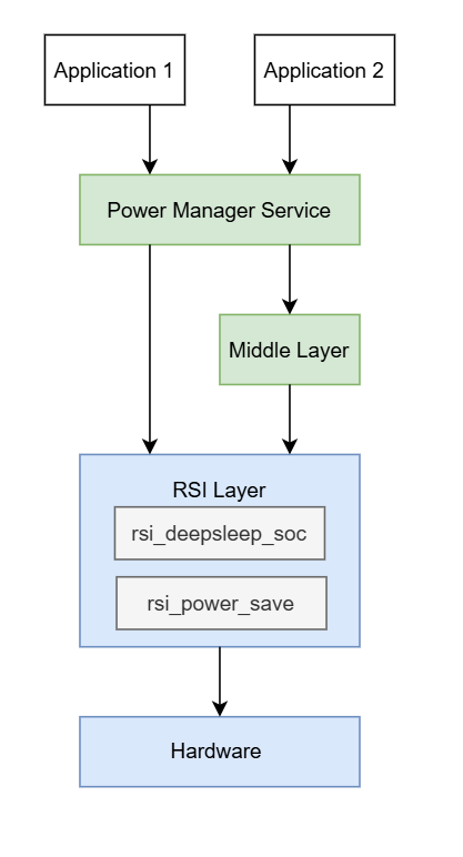 Power manager architecture