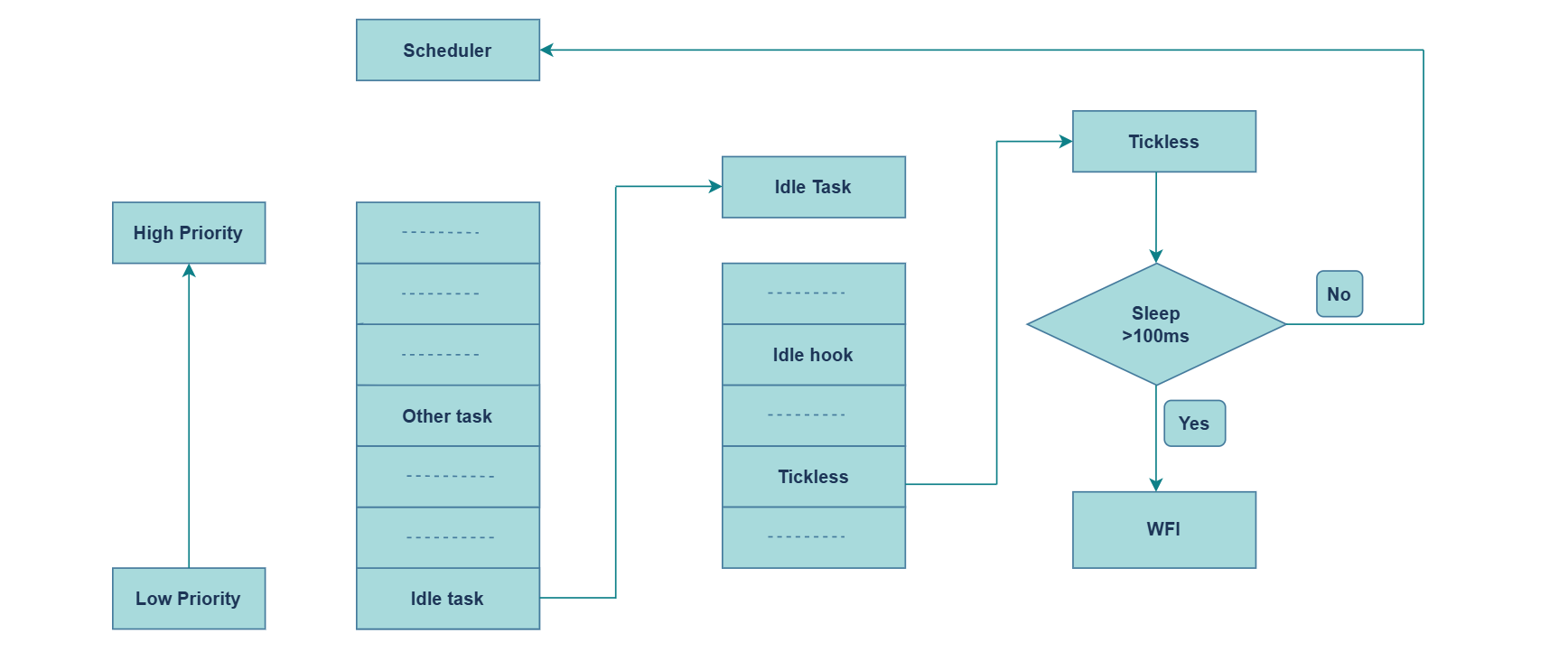 Tickless idle mode