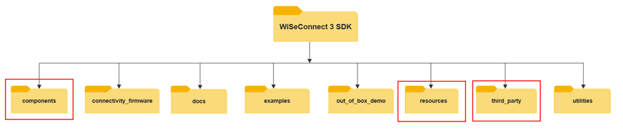WiSeConnect SDK folders to be ported