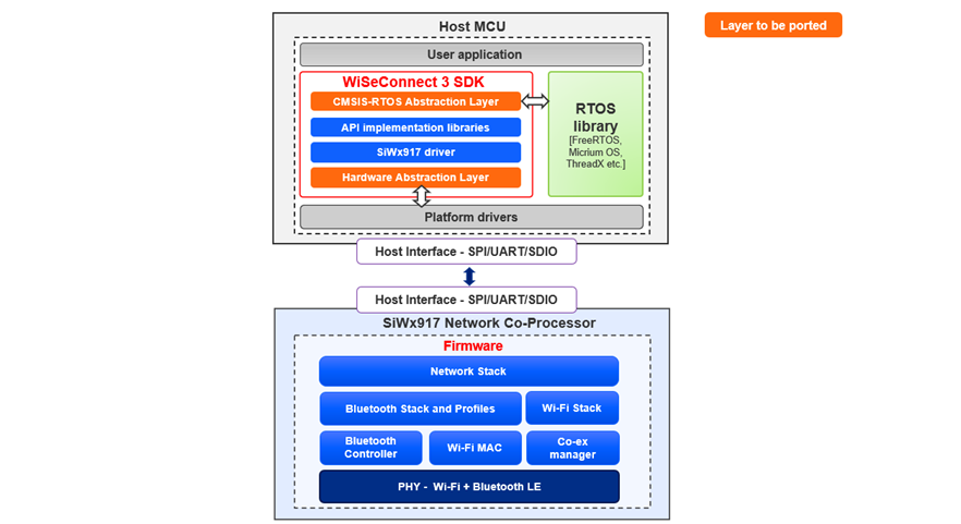 WiSeConnect SDK components to be ported