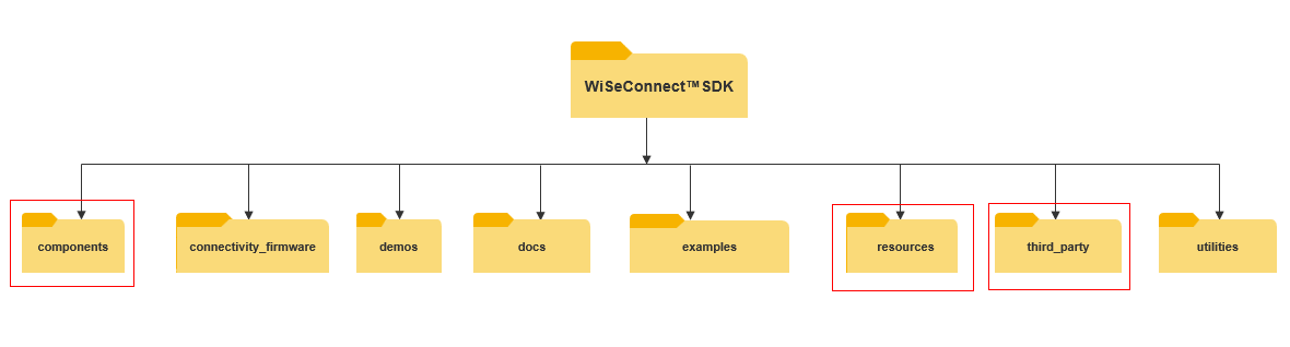 WiSeConnect SDK folders to be ported