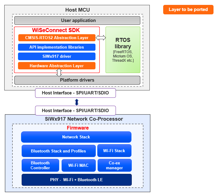 WiSeConnect SDK components to be ported