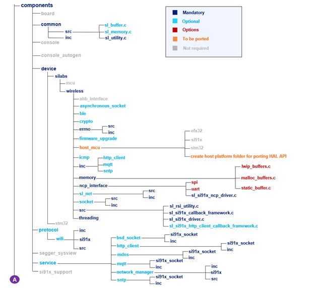 Hierarchy of SDK v3.x files and folders to be ported