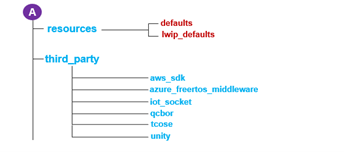 Hierarchy of SDK v3.x files and folders to be ported