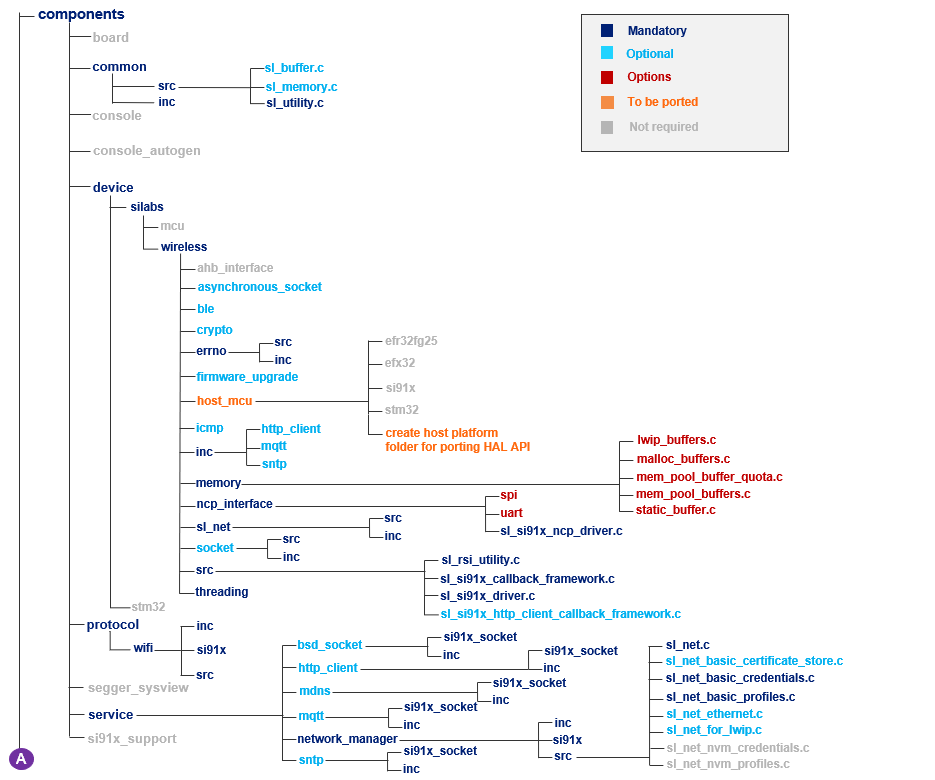 Hierarchy of SDK v3.x files and folders to be ported