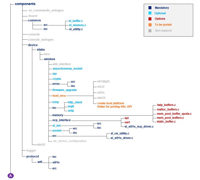 Hierarchy of SDK v3.x files and folders to be ported
