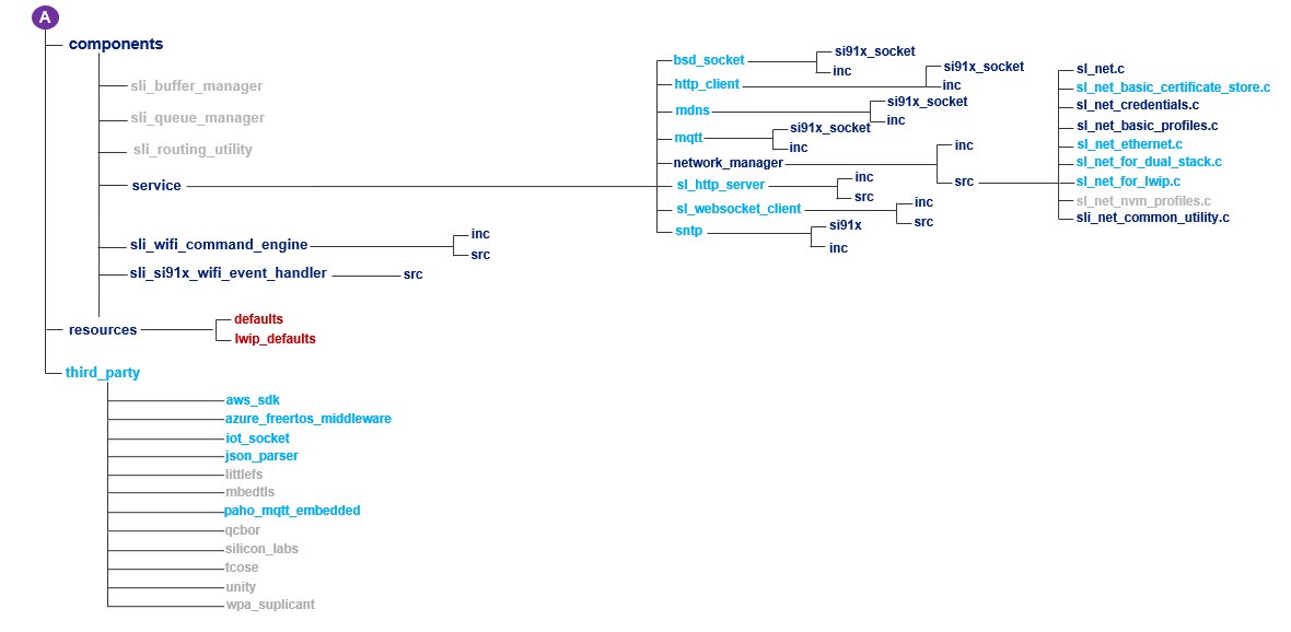 Hierarchy of SDK v3.x files and folders to be ported