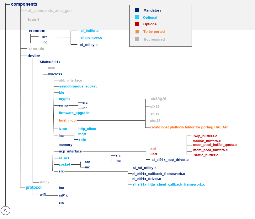 Hierarchy of SDK files and folders to be ported