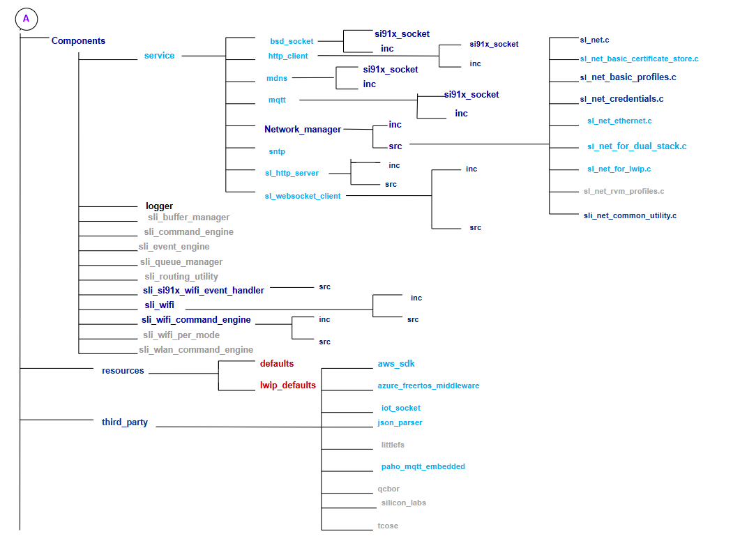 Hierarchy of SDK files and folders to be ported