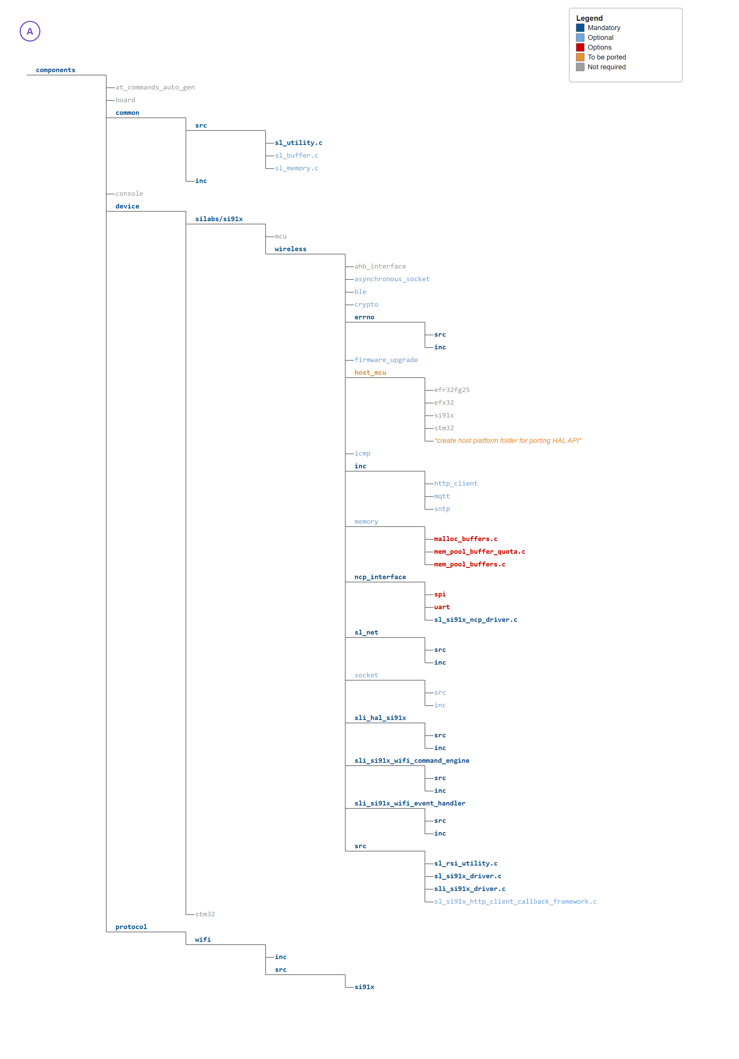 Hierarchy of SDK files and folders to be ported