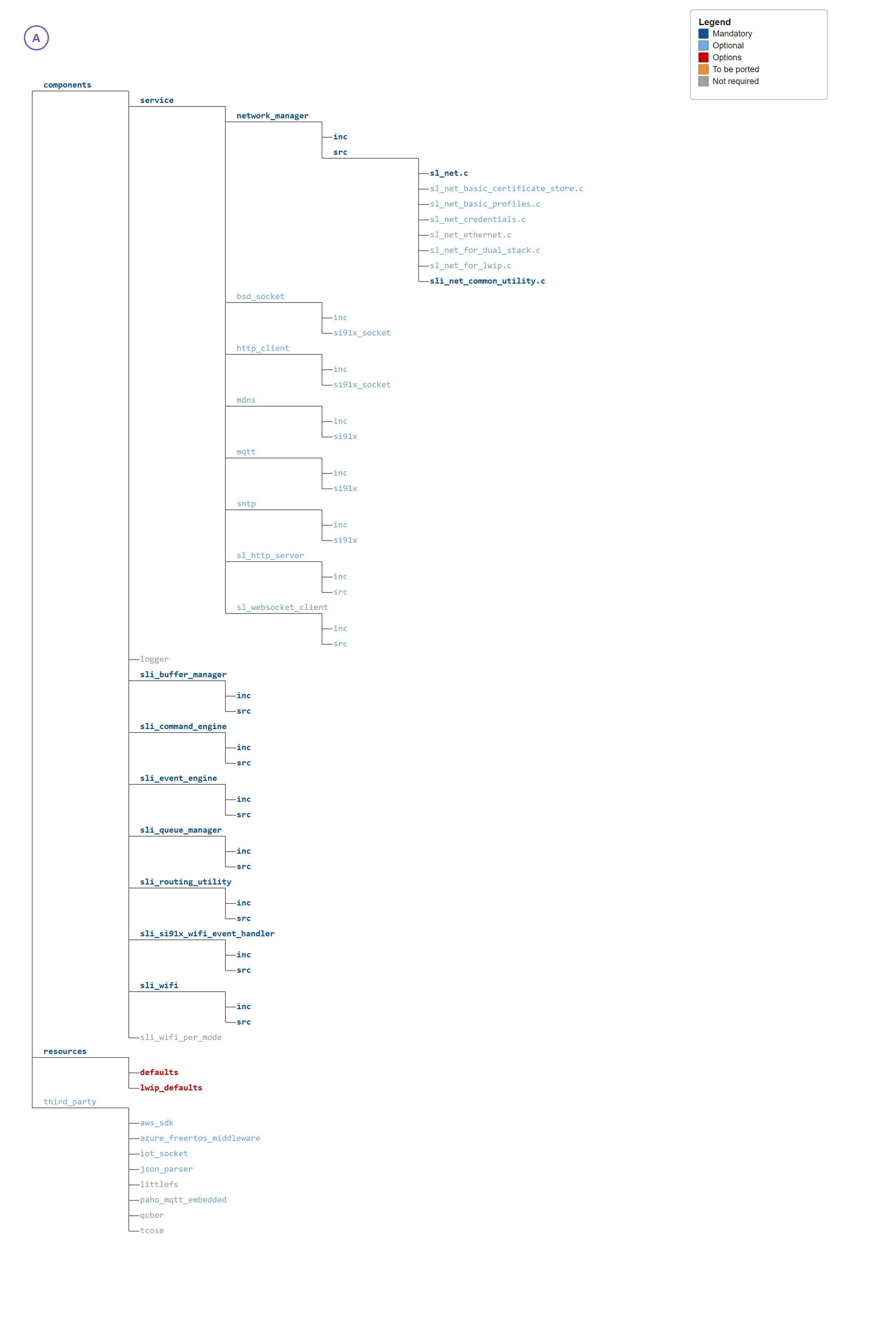 Hierarchy of SDK files and folders to be ported