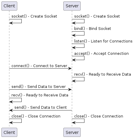 Figure: Flow Diagram