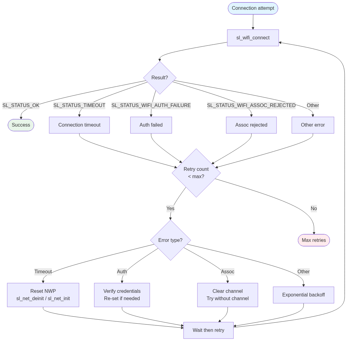 Connection failure recovery flow