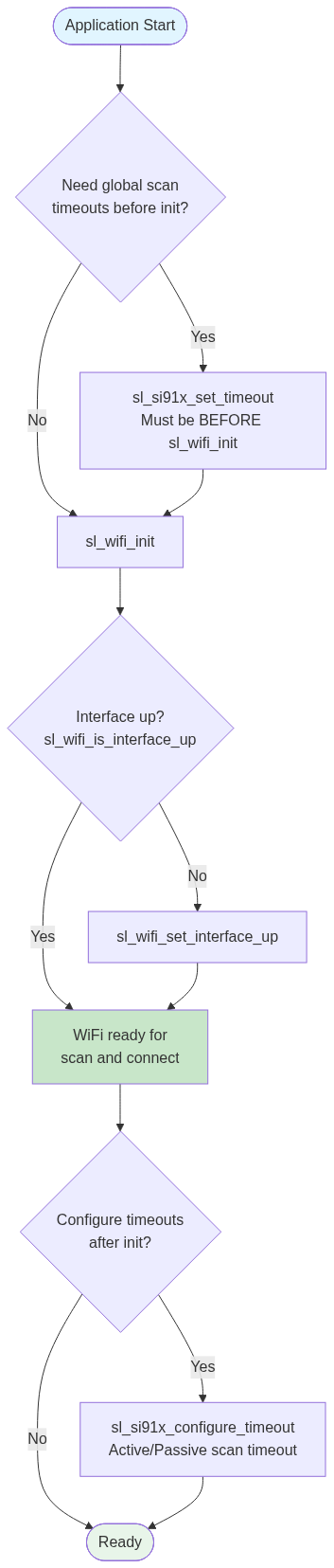 Startup sequence