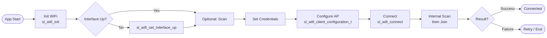 Typical application flow