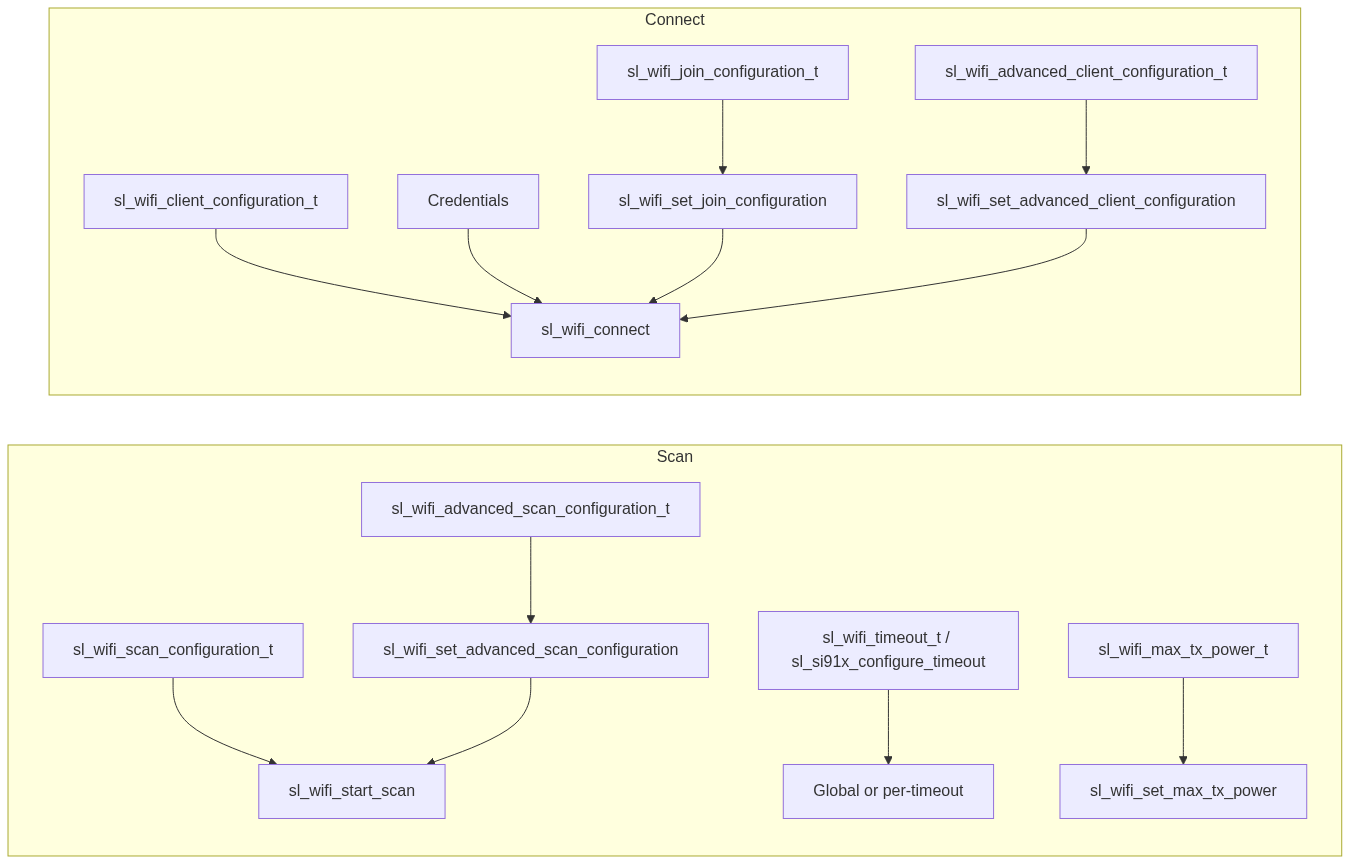 Configuration overview