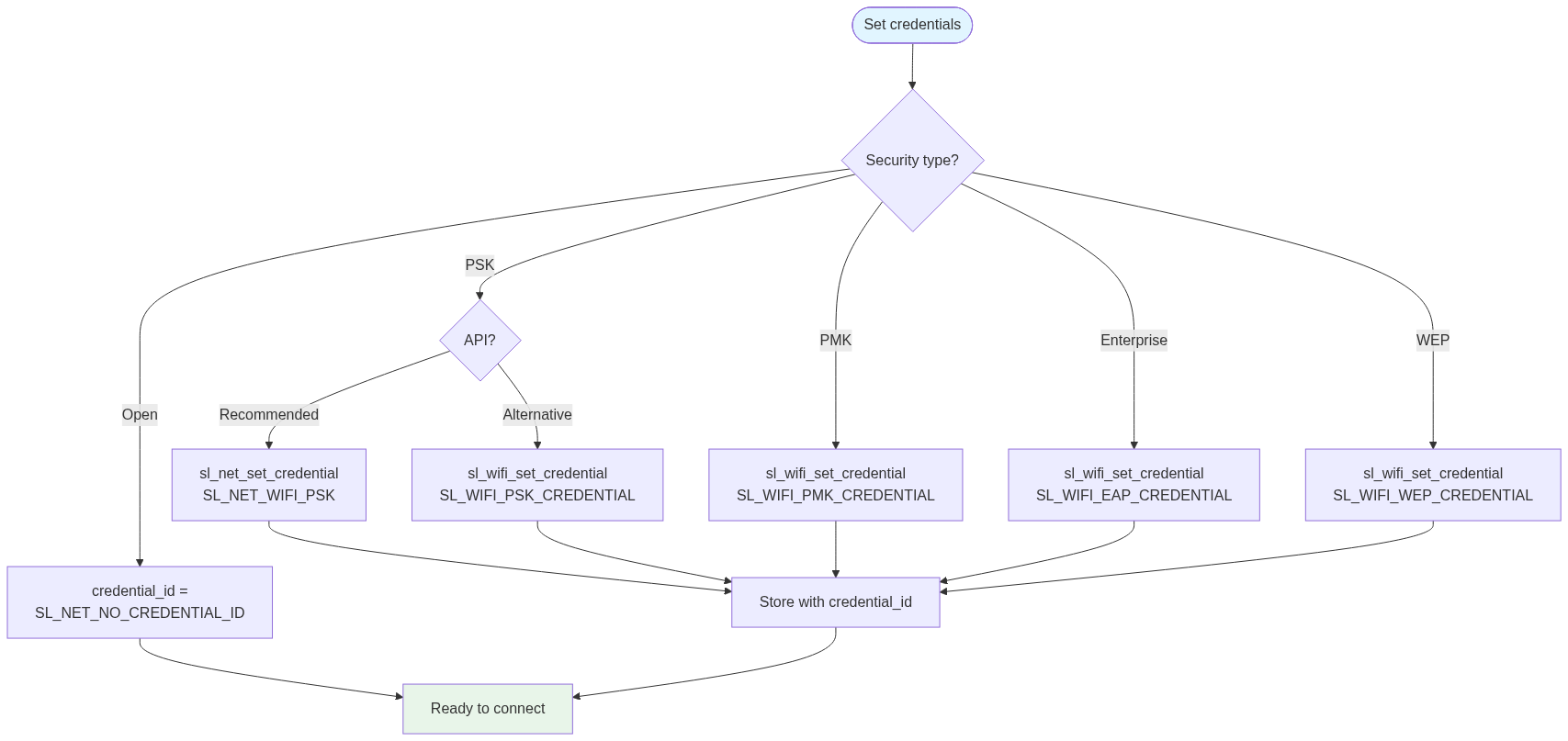 Set credentials by security type