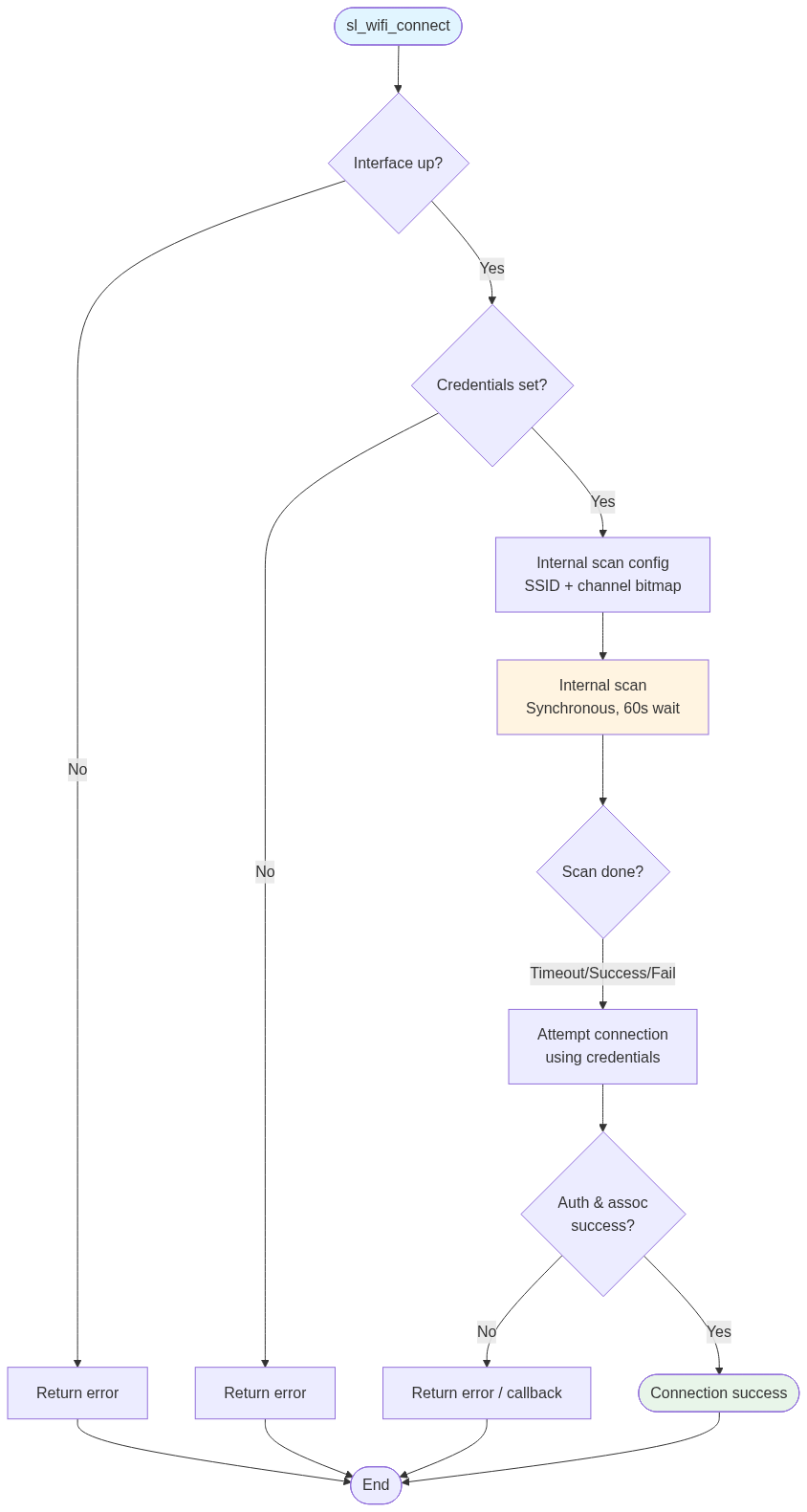 Connection process with internal scan